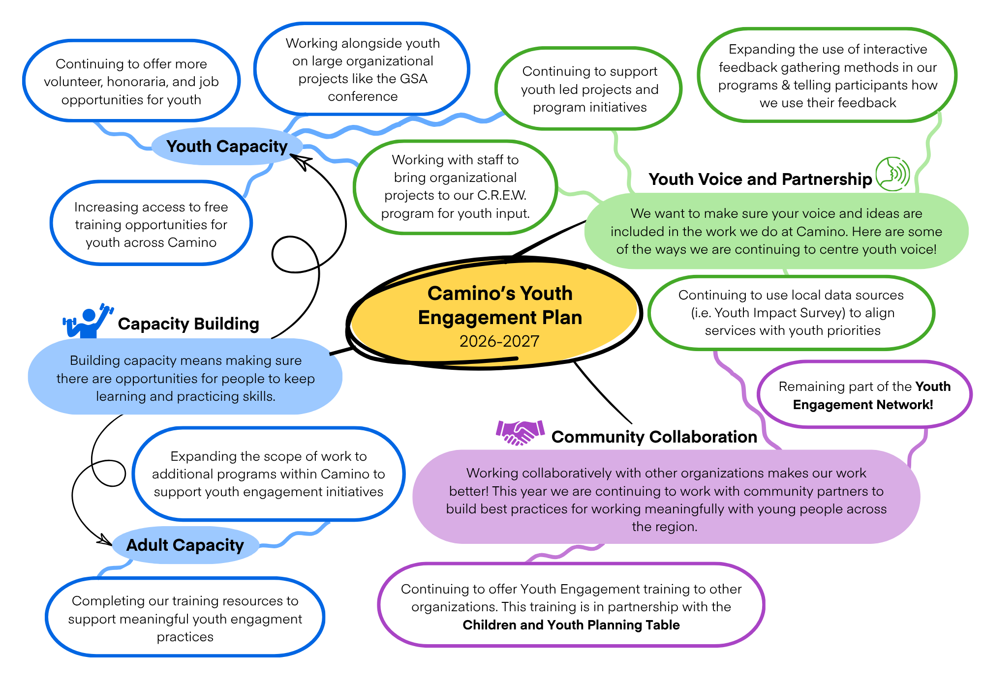 Youth Engagement Plan Visual 1